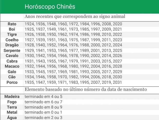 Horoscopo Chines Confira A Simbologia Do Seu Signo Animal E Elemento